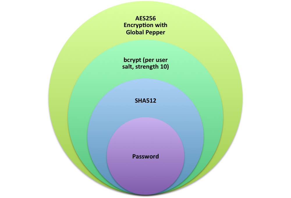 Несколько слоев защиты пароля